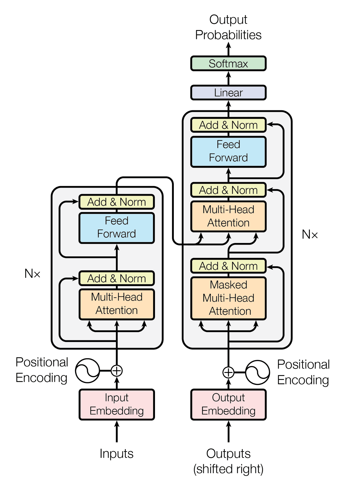 Transformer in CUDA Project